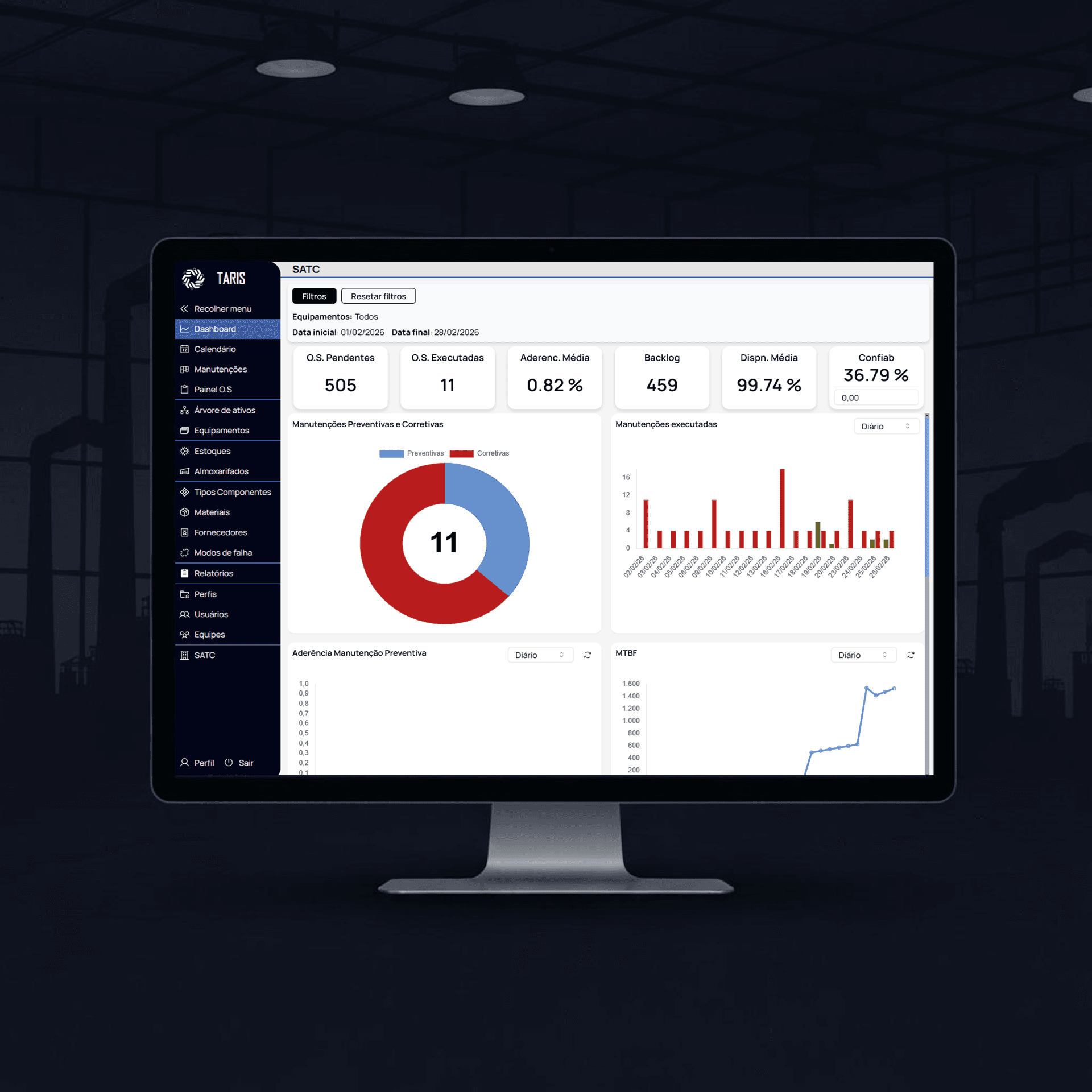 Dashboard do sistema Taris exibindo indicadores de manutenção industrial